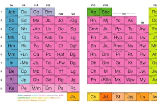 The Periodic Table of Contents