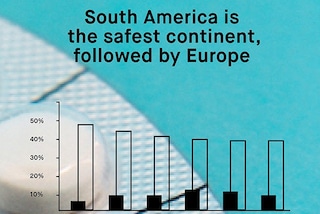 Protection by continent 