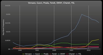 Rap Stats in fashion | Dazed