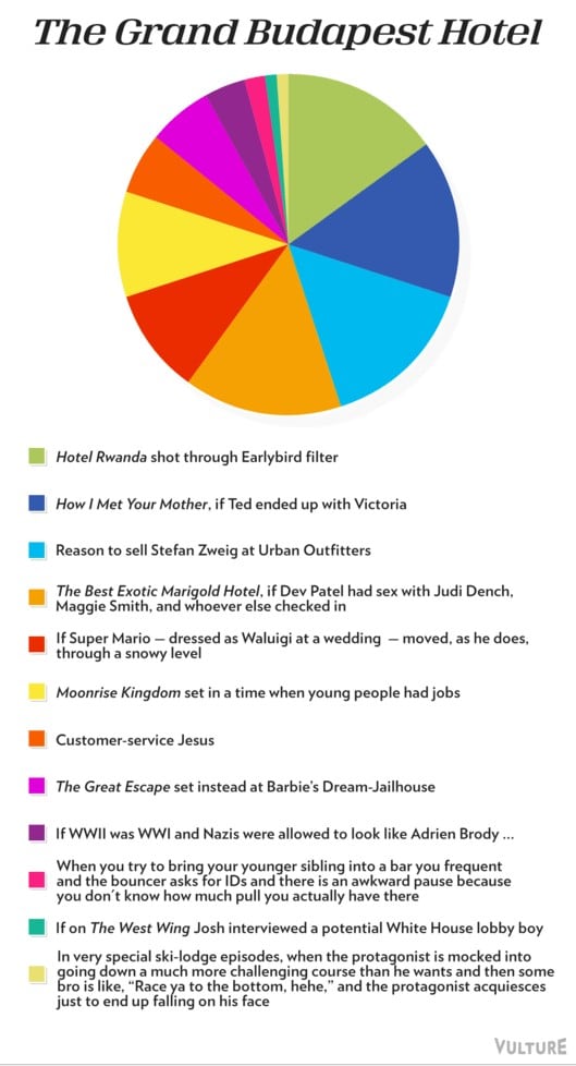 Vulture&#39;s Oscar pie charts