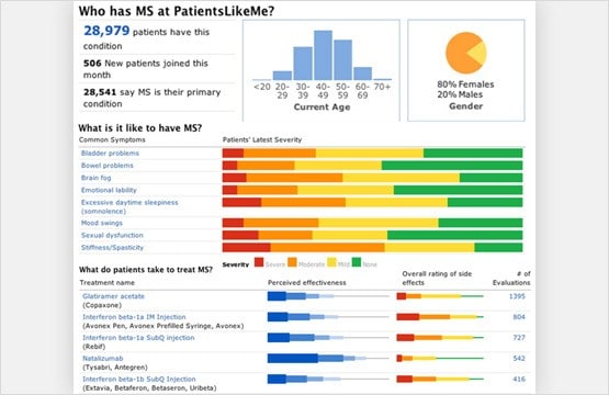 3) A screenshot of PatientsLikeMe, an online healt