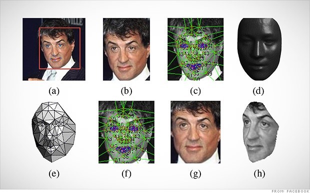 1) Facebook&#39;s DeepFace modeling system uses over 1