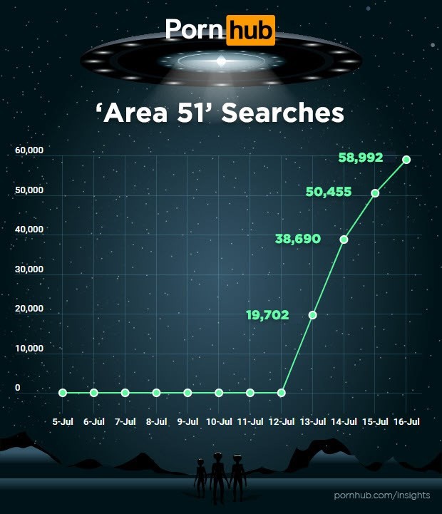 ‘Area 51’ searches on Pornhub