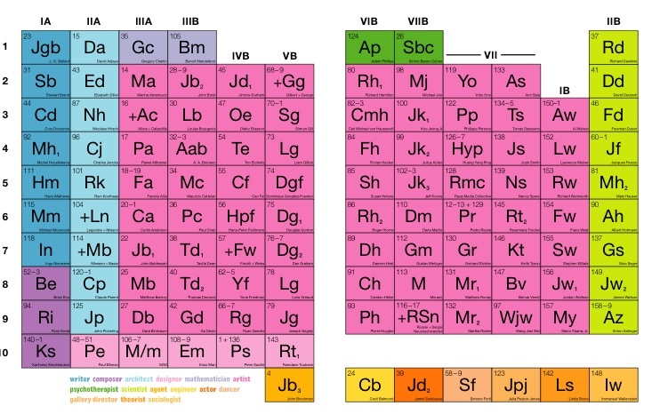 The Periodic Table of Contents