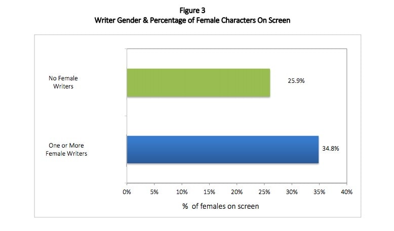Female representation in film