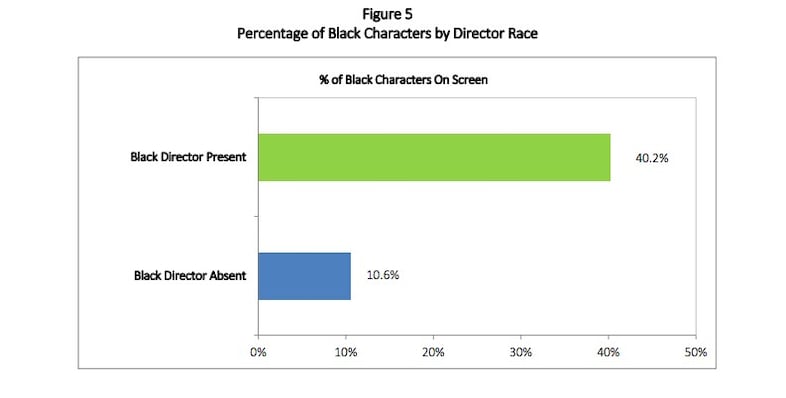 Black representation in film