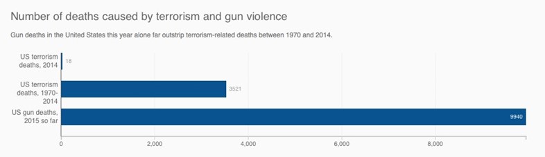 Gun violence and terrorism in the US