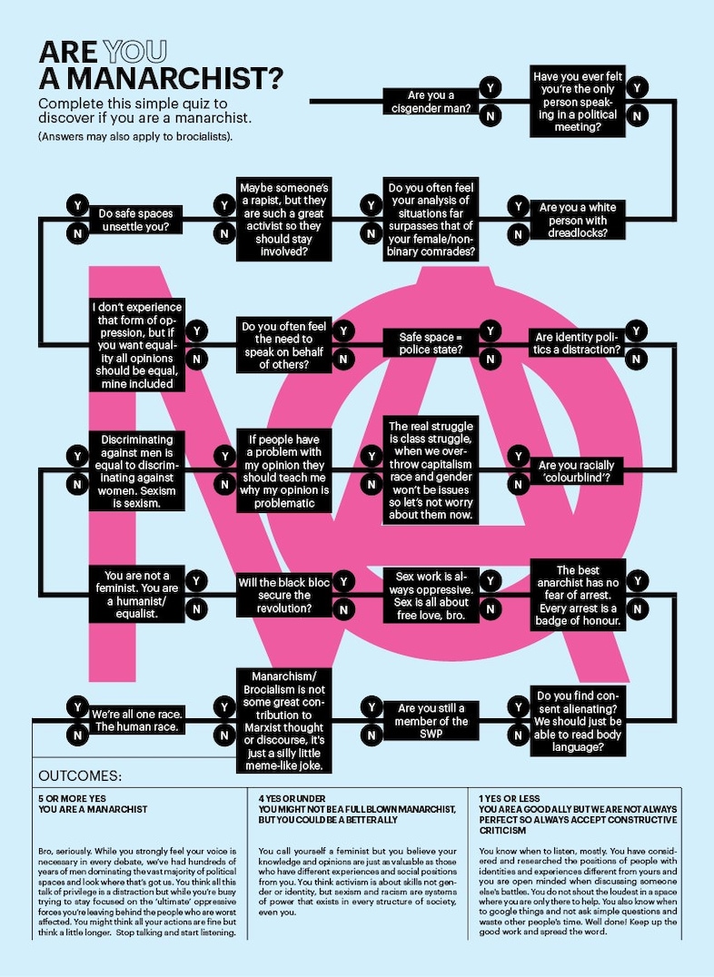 Manarchist-Quiz