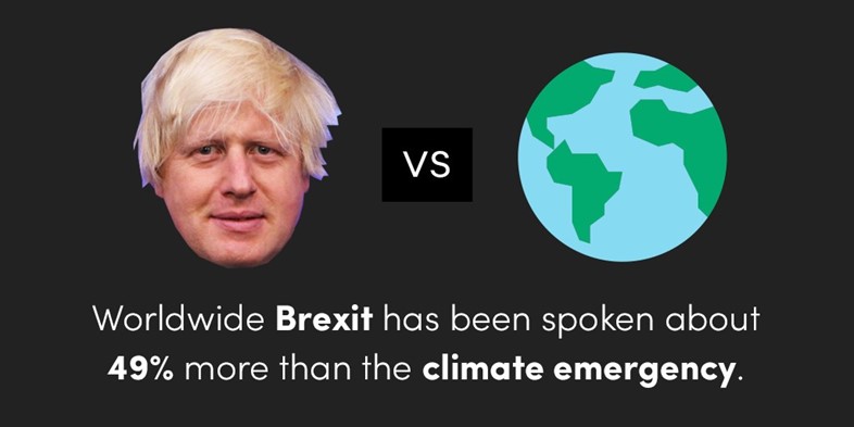 Brexit talked about twice as much as the climate crisis