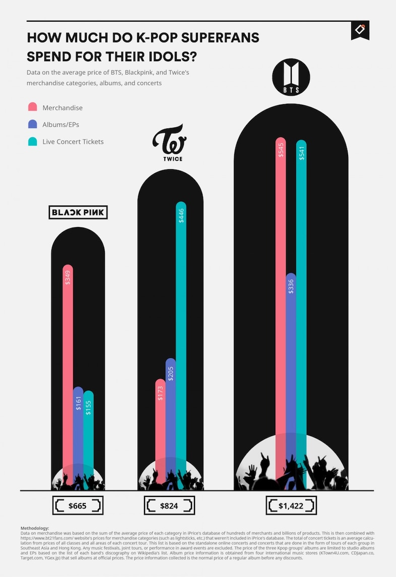 iPrice K-pop fan spending