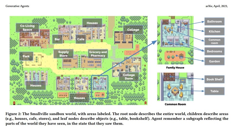 Map of Smallville, AI experiment