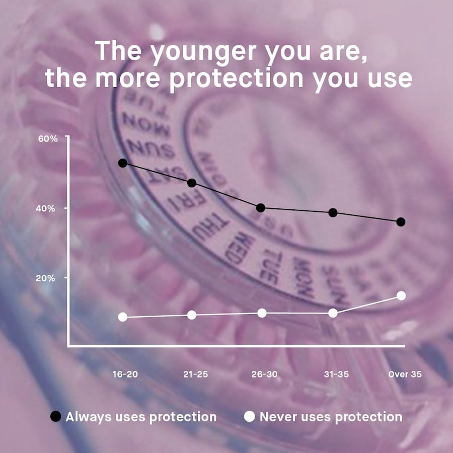 Protection by age 3