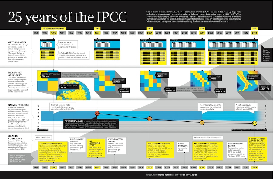 25 years of the IPCC 4